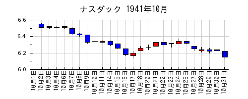 ナスダックの1941年10月のチャート