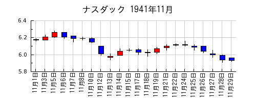 ナスダックの1941年11月のチャート