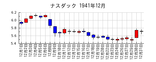 ナスダックの1941年12月のチャート