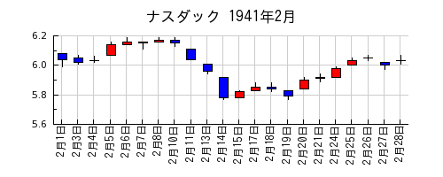 ナスダックの1941年2月のチャート
