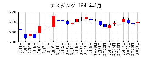 ナスダックの1941年3月のチャート