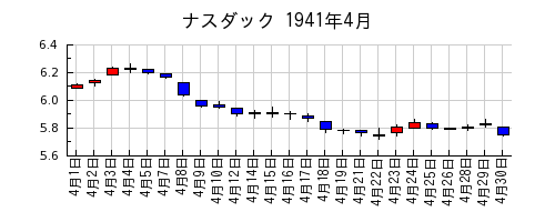 ナスダックの1941年4月のチャート