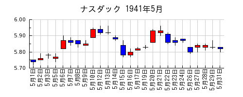 ナスダックの1941年5月のチャート