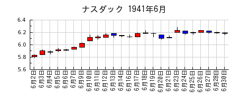 ナスダックの1941年6月のチャート