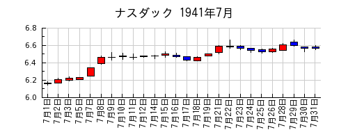 ナスダックの1941年7月のチャート