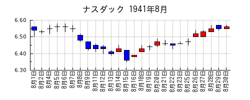 ナスダックの1941年8月のチャート