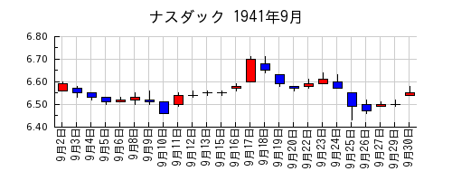 ナスダックの1941年9月のチャート