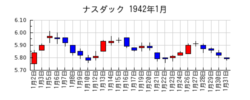 ナスダックの1942年1月のチャート
