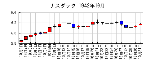 ナスダックの1942年10月のチャート