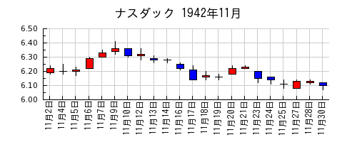 ナスダックの1942年11月のチャート