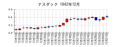 ナスダックの1942年12月のチャート