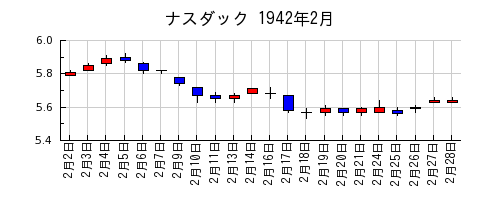 ナスダックの1942年2月のチャート
