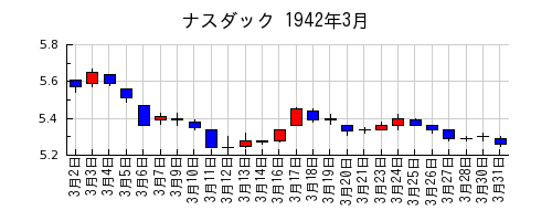 ナスダックの1942年3月のチャート