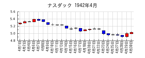 ナスダックの1942年4月のチャート