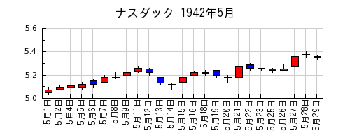 ナスダックの1942年5月のチャート
