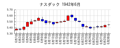 ナスダックの1942年6月のチャート