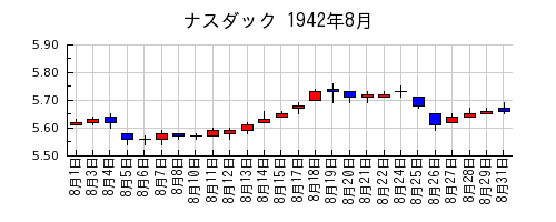 ナスダックの1942年8月のチャート