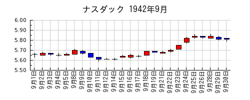 ナスダックの1942年9月のチャート