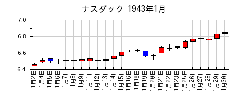 ナスダックの1943年1月のチャート