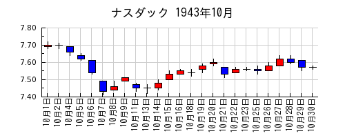 ナスダックの1943年10月のチャート
