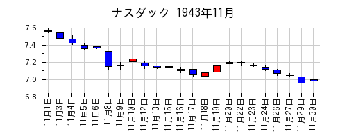 ナスダックの1943年11月のチャート
