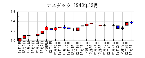 ナスダックの1943年12月のチャート