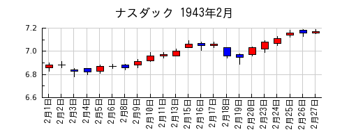 ナスダックの1943年2月のチャート
