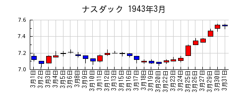 ナスダックの1943年3月のチャート