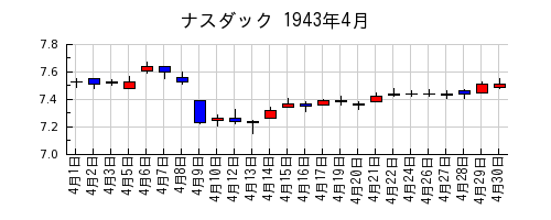 ナスダックの1943年4月のチャート