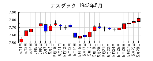 ナスダックの1943年5月のチャート