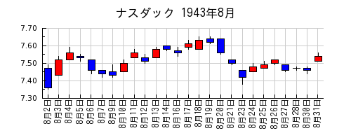 ナスダックの1943年8月のチャート