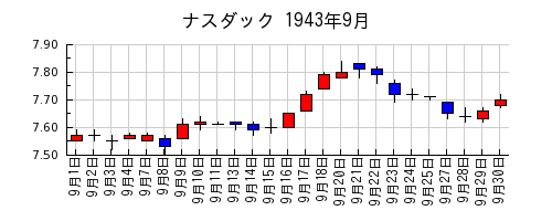 ナスダックの1943年9月のチャート