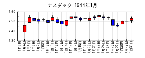 ナスダックの1944年1月のチャート