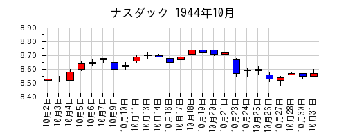 ナスダックの1944年10月のチャート