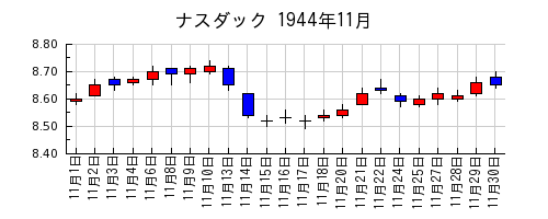 ナスダックの1944年11月のチャート