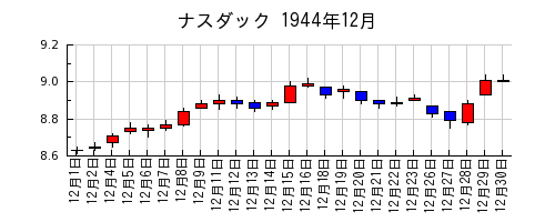 ナスダックの1944年12月のチャート