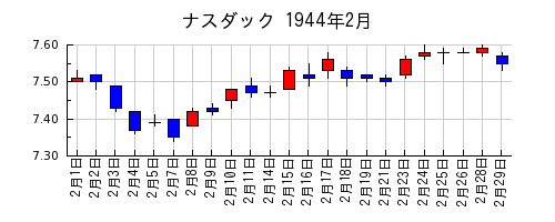 ナスダックの1944年2月のチャート
