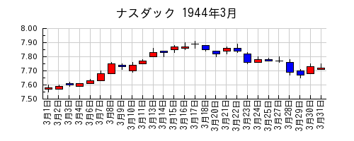 ナスダックの1944年3月のチャート