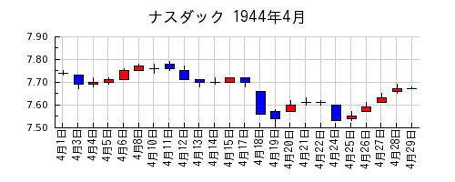 ナスダックの1944年4月のチャート