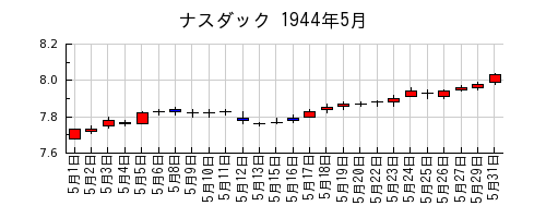 ナスダックの1944年5月のチャート