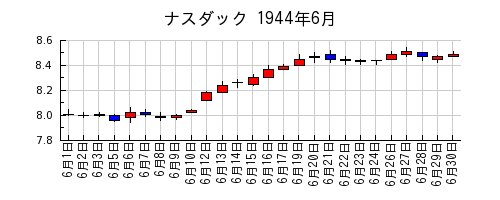 ナスダックの1944年6月のチャート