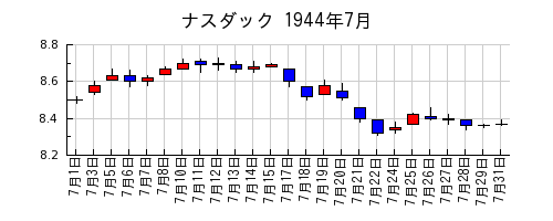 ナスダックの1944年7月のチャート