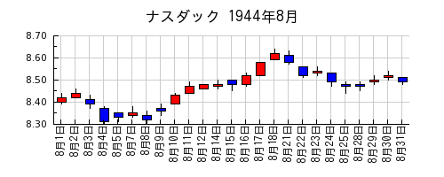 ナスダックの1944年8月のチャート