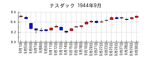 ナスダックの1944年9月のチャート