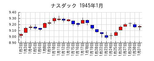 ナスダックの1945年1月のチャート