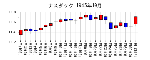 ナスダックの1945年10月のチャート