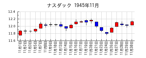 ナスダックの1945年11月のチャート