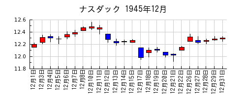 ナスダックの1945年12月のチャート