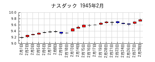 ナスダックの1945年2月のチャート