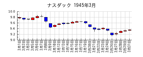 ナスダックの1945年3月のチャート